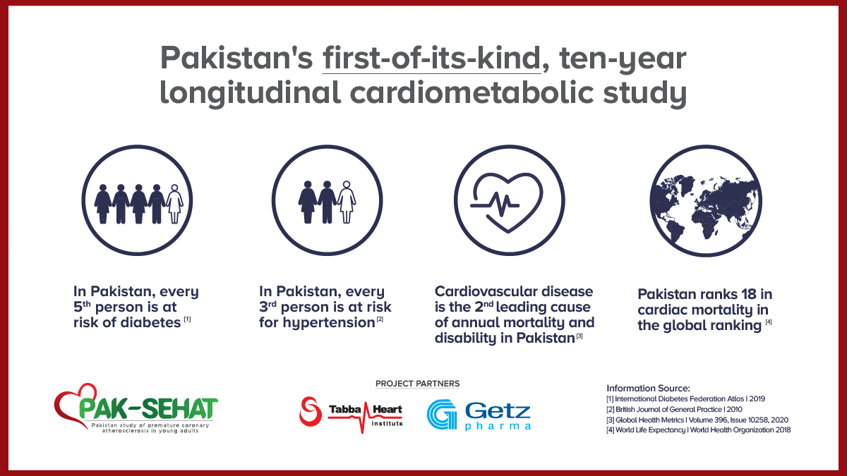 Getz Pharma Launched PAK-SEHAT Study at the 50th CardioCon Organized by the Pakistan Cardiac Society